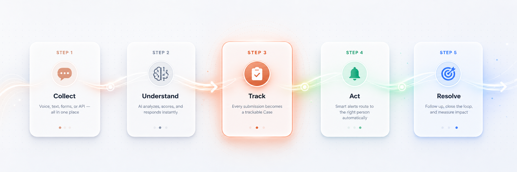 Sayify workflow: Collect submissions, AI understands and scores, track every case, act with smart alerts, resolve and measure impact